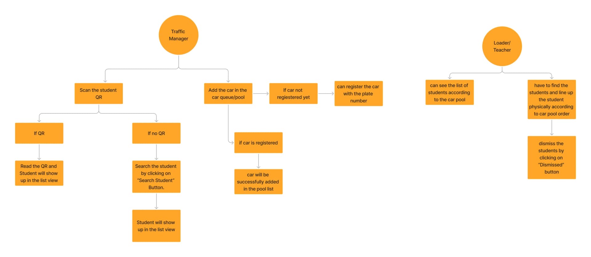 Role overview diagram showing Traffic Manager, Teacher/Loader, Admin, and Parent/Display Screen roles